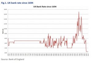 Bank rates since 1694