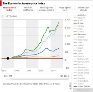 House prices. The Economist.