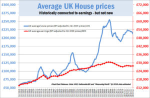 House prices and earnings, historically connected
