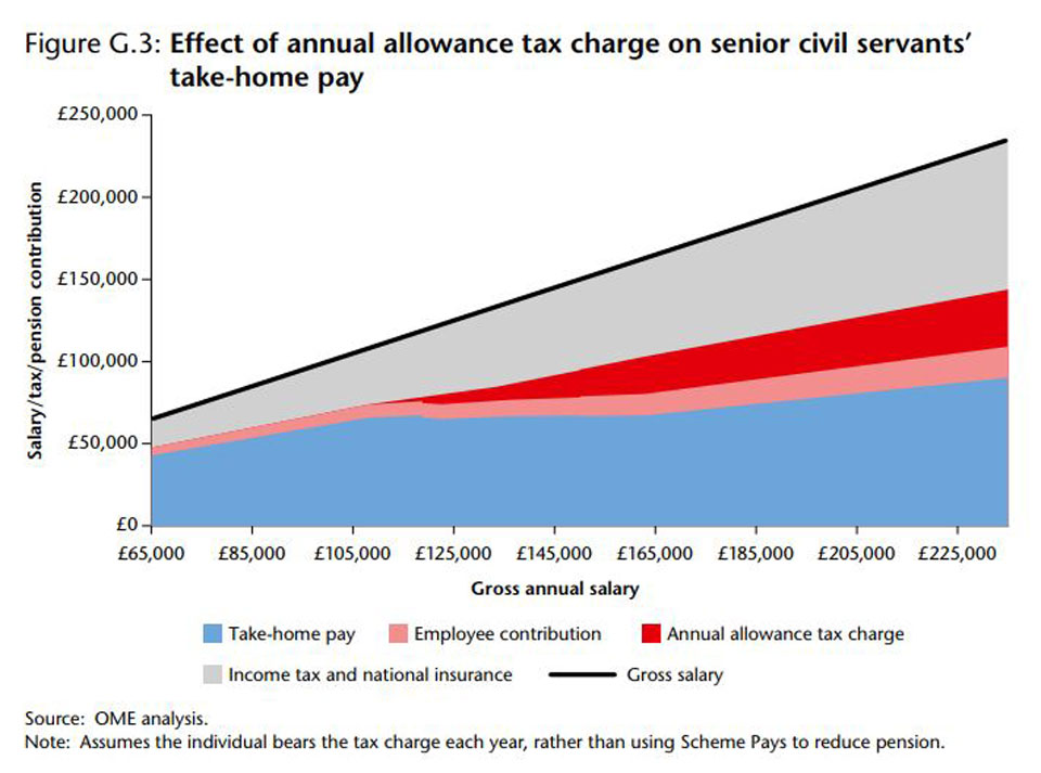 senior-civil-servant-pay-and-annual-allowance-tax-charge9604web-paul