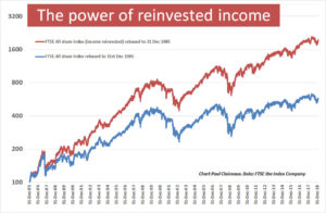 Power of reinvested income