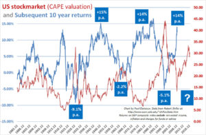 CAPE valuation vs subsequent returns