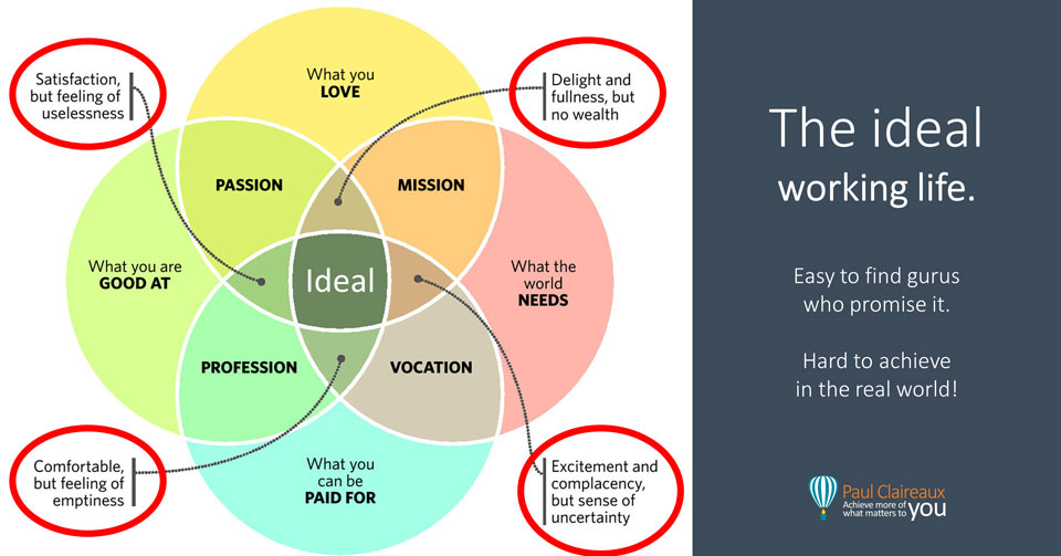 IDEAL work. IKIGAI. Paul Claireaux.