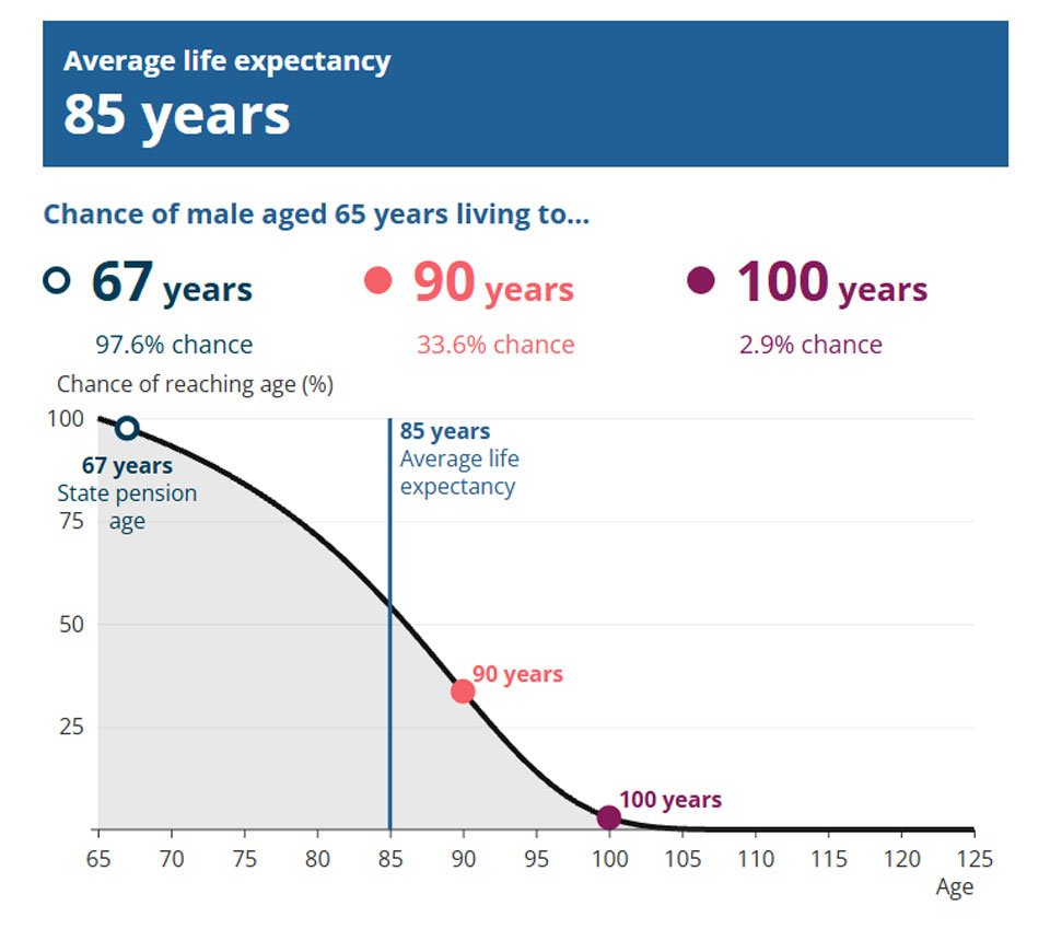 Life Expectancy. Paul Claireaux